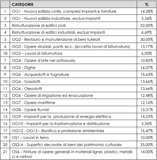 congruità edilizia